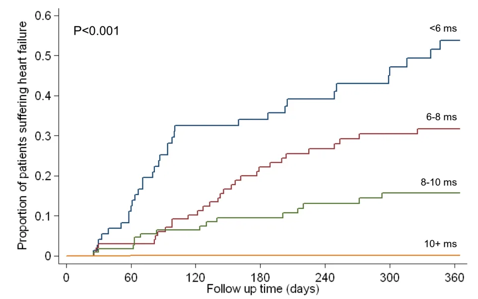 Iron overload - T2* risk curve