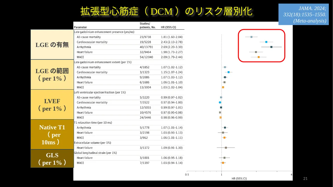 DCM meta-analysis