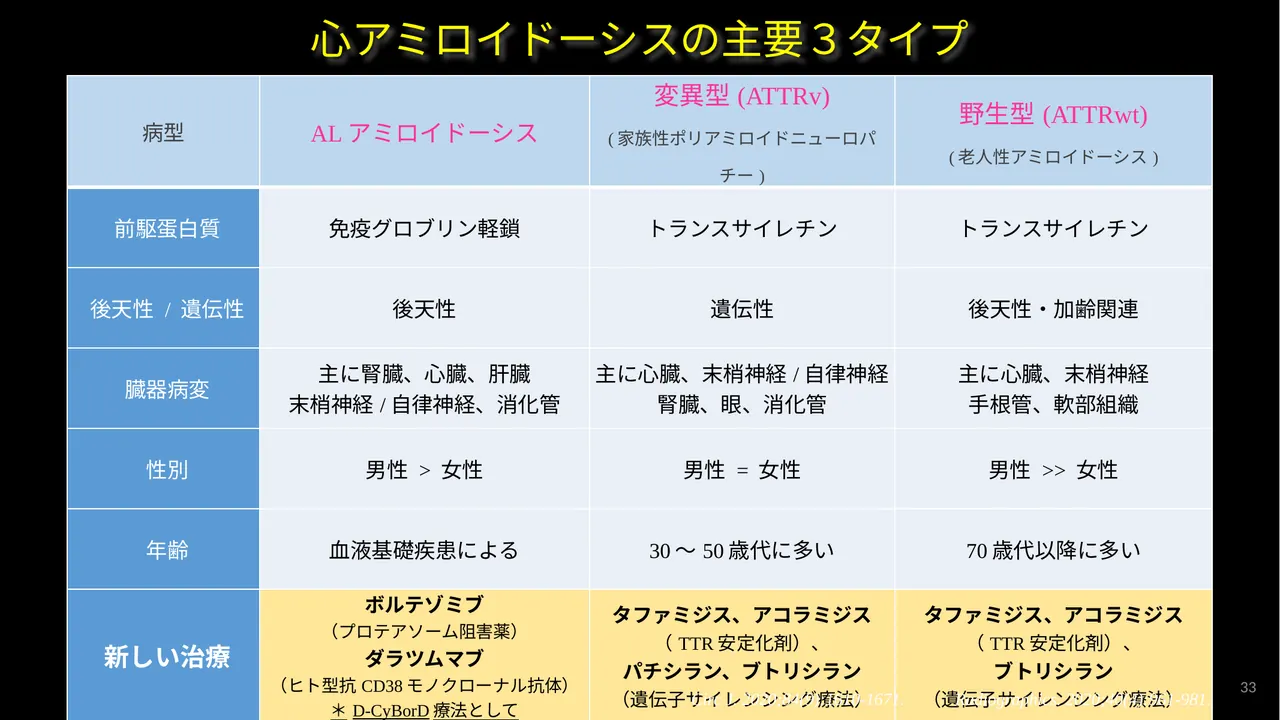 Amyloidosis main types