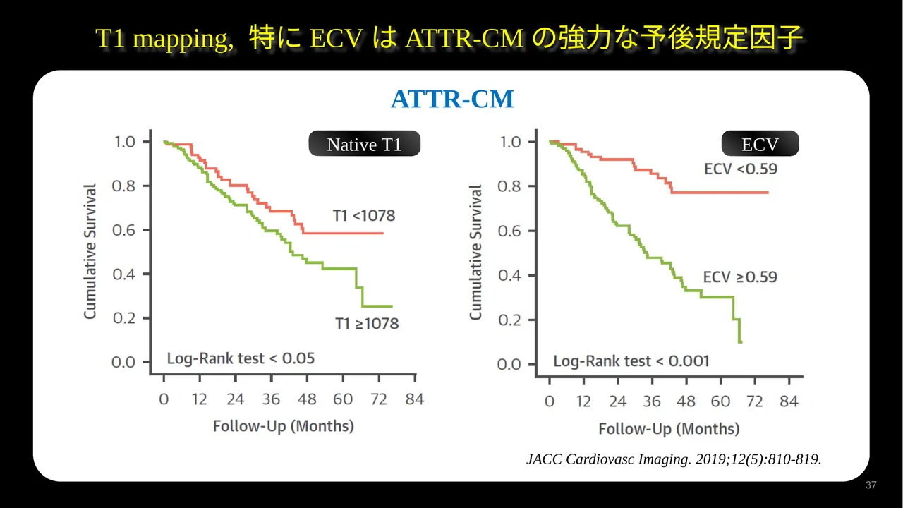 ATTR ECV prognosis