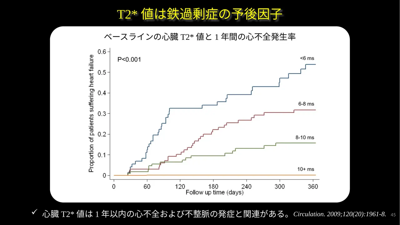 T2 star heart failure risk